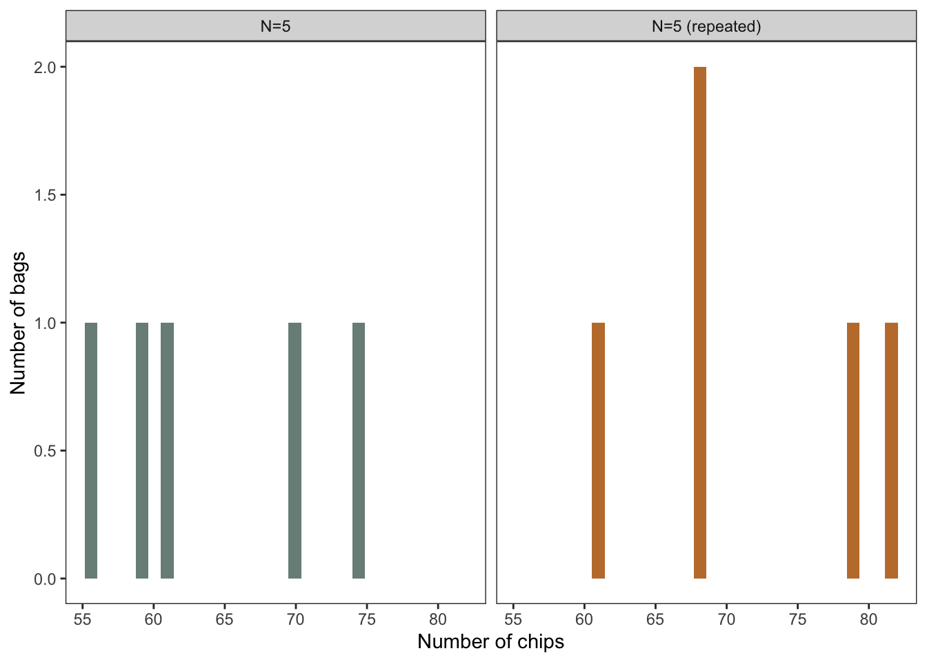 Two simulated random samples of potato chip count in five bags